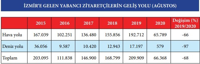 izmir yabanci yolcu agustos 2020