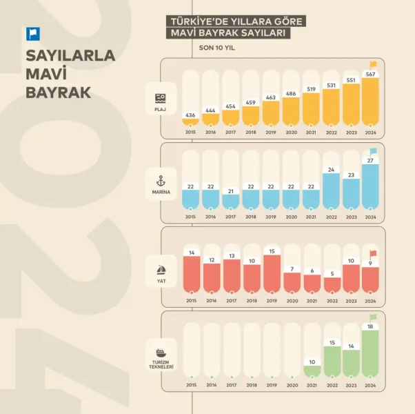 son 5 yılda mavi bayrak sayılarını gösteren tablolar