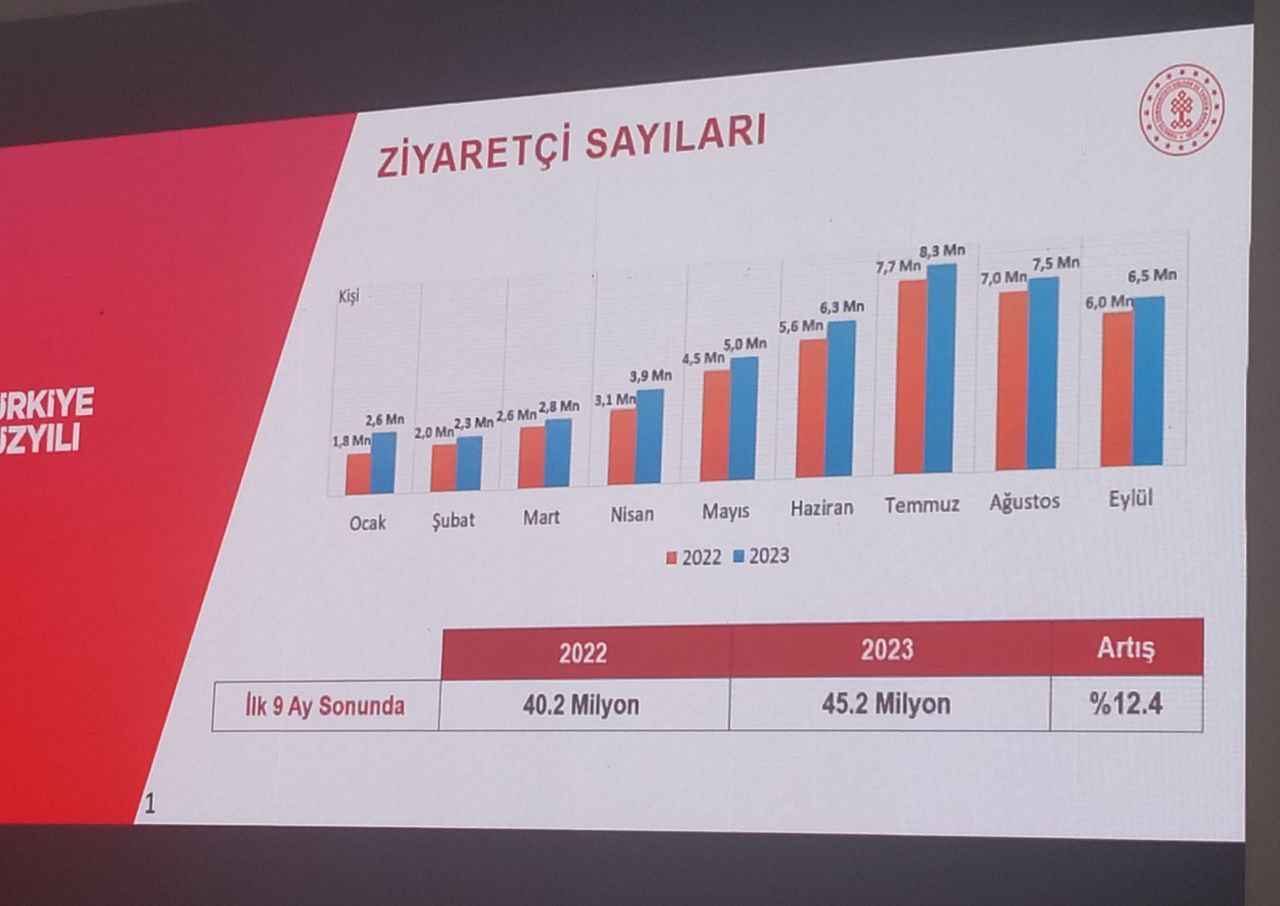 ziyaretçi sayıları 2023