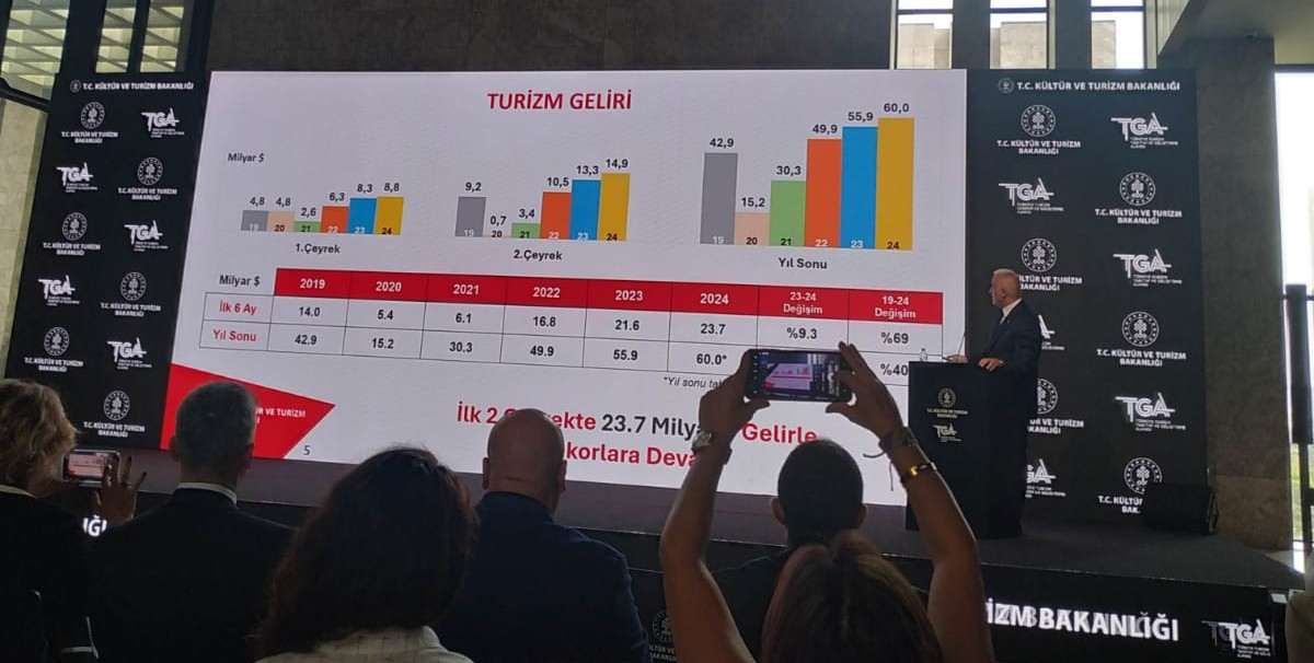 Türkiye, 2024’te Rekor Turizm Geliri Hedefliyor