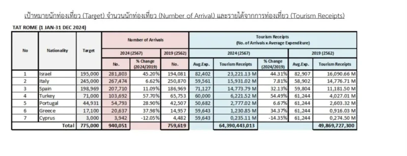 Turizm istatistik tablosu - 2024 yılı turist hedefleri, varış sayıları ve turizm gelirleri.