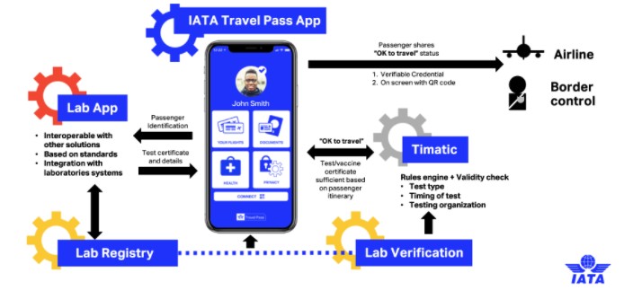 IATA Travel Pass