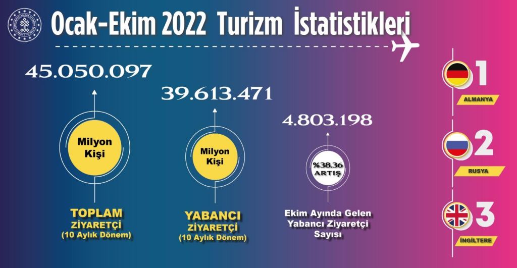 ekim 2022 turizm istatistikleri