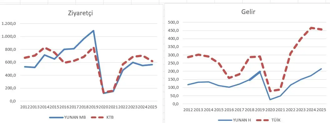 Türkiye ve Yunanistan arasında 2012-2025 yılları ziyaretçi ve turizm gelir verilerini karşılaştıran grafikler