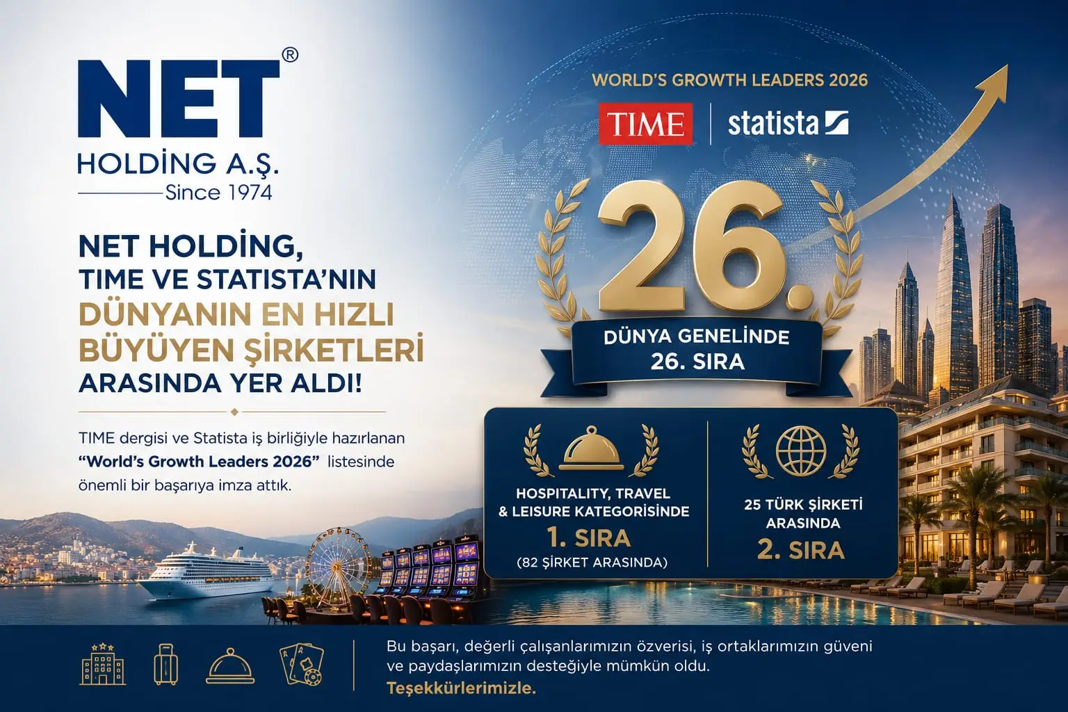 Net Holding, TIME ve Statista World's Growth Leaders 2026 listesinde dünya 26., turizm kategorisinde 1. sırada